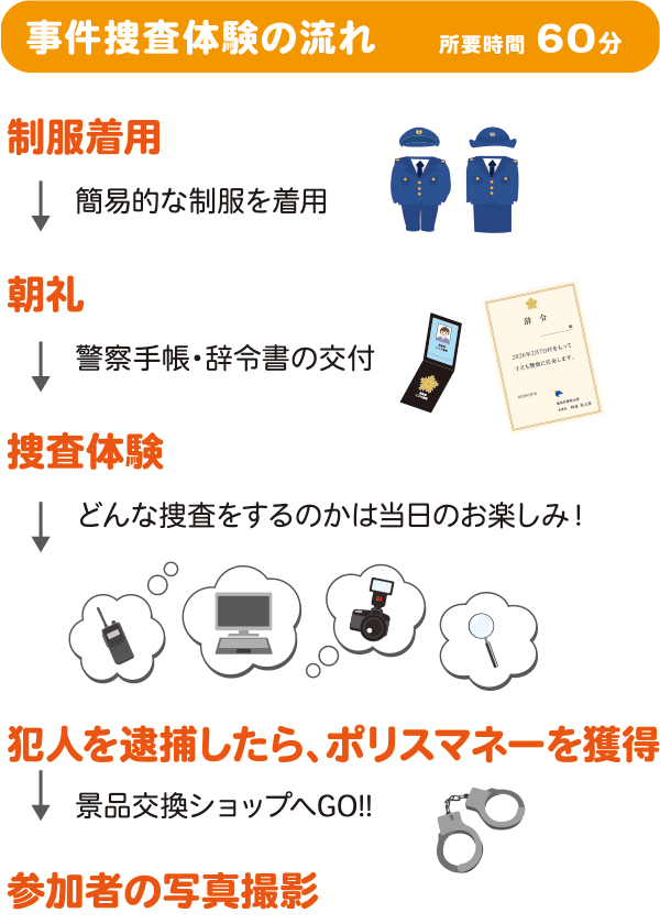事件捜査体験の流れ制服着用→朝礼→捜査体験→犯人を逮捕したらポリスマネーを獲得、景品交換ショップへ→参加者の写真撮影